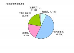 芙丽芳丝再添新品 柔肤保湿渗透液